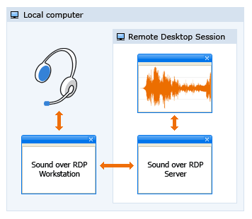 With Sound Over RDP you can use local headsets and microphones in remote Windows session.